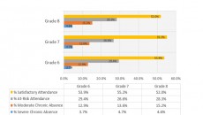 Chart showing attendance data for 6-8th grade students.