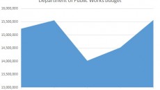 Chart shows department budget from 2010 to 2014 with steep reduction in 2012 and 2013.