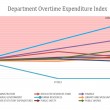 Graph shows general government, finance, and public works outpacing other departments in overtime expenditure. 
