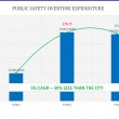 Public safety overtime declines by one-percent.