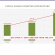 Increases in Department of Public Works overtime expenditure. 