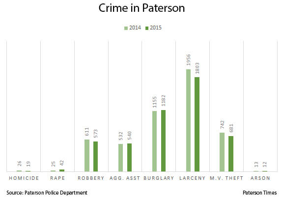 crime-in-paterson-2015