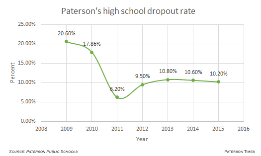 paterson-nj-high-school-dropout-rate-2009-2015