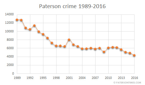 paterson-crime-1989-2016