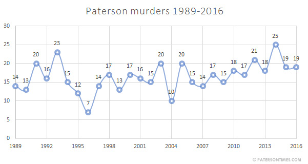Paterson's murder data from 1989 through 2016. Source: New Jersey State Police.