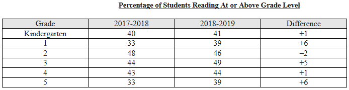students-reading-at-grade-level