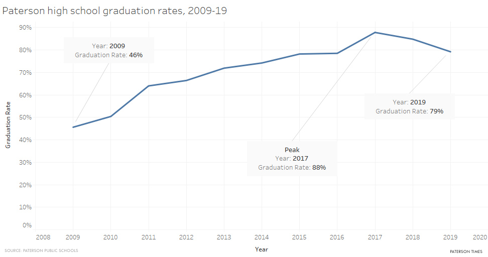 paterson-hs-grad-rates-2009-2019